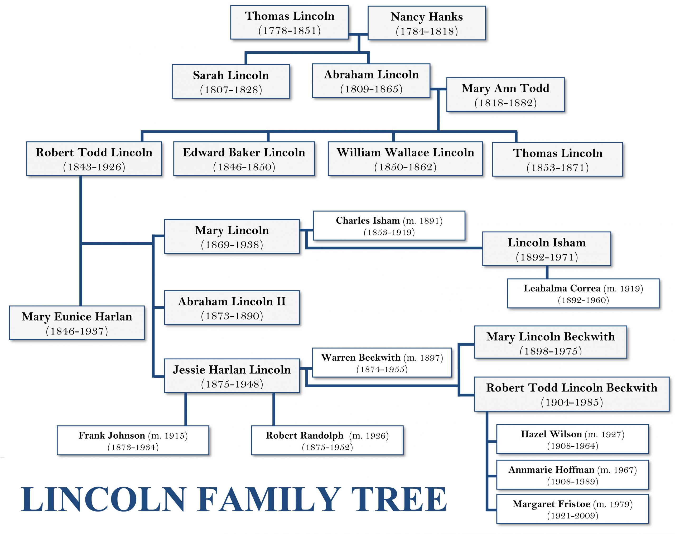 president william henry harrison family tree